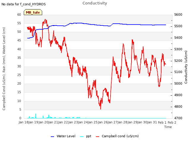 plot of Conductivity