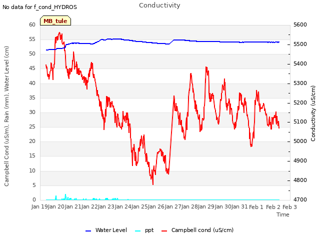 plot of Conductivity