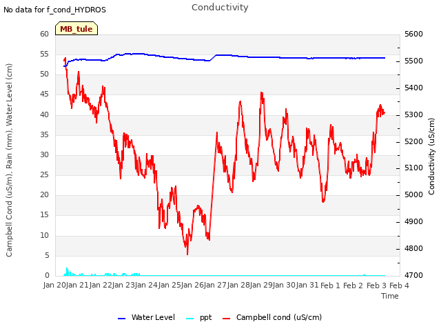 plot of Conductivity