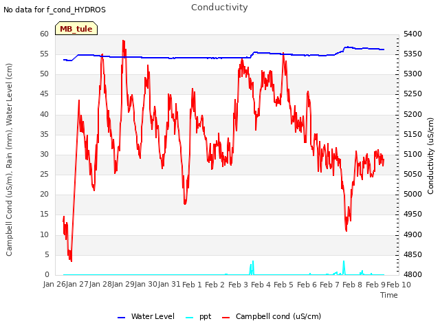 plot of Conductivity