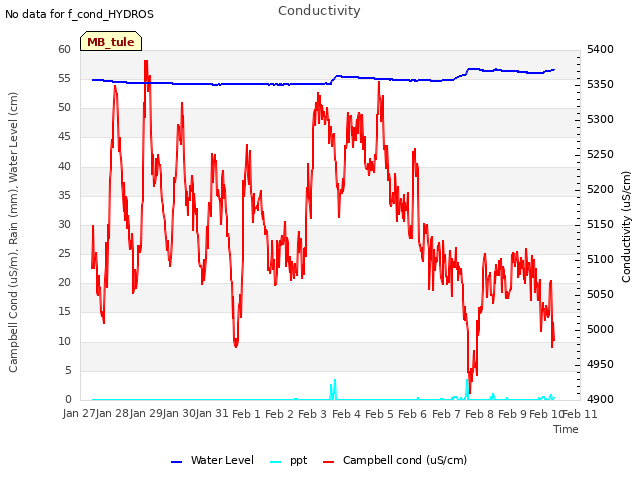 plot of Conductivity