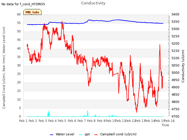 plot of Conductivity