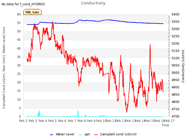 plot of Conductivity