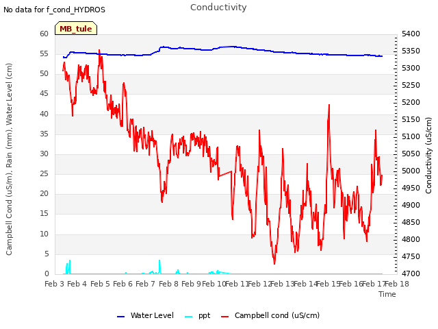 plot of Conductivity