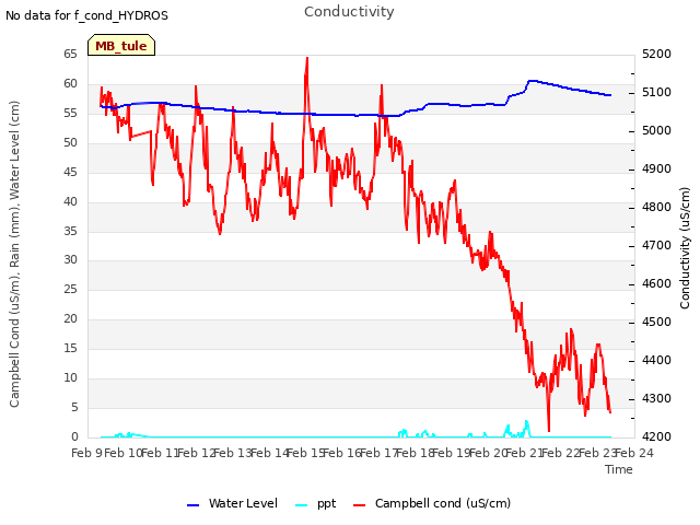 plot of Conductivity