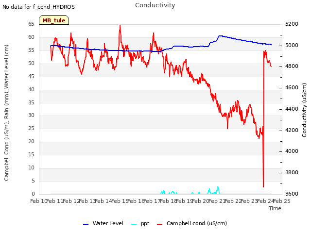 plot of Conductivity