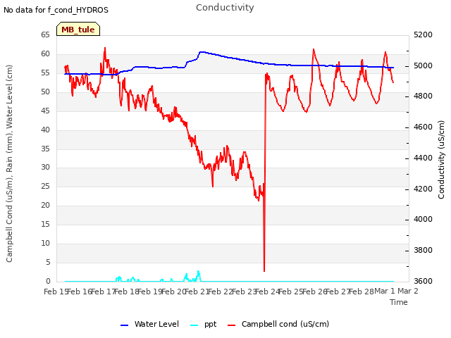 plot of Conductivity