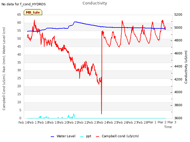 plot of Conductivity