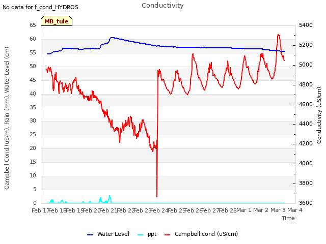 plot of Conductivity