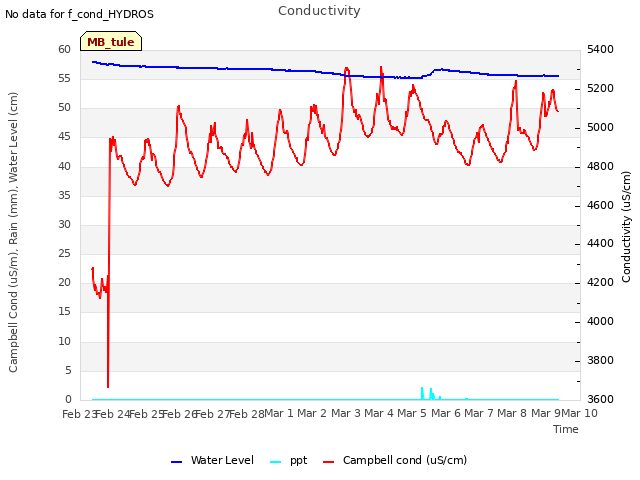 plot of Conductivity