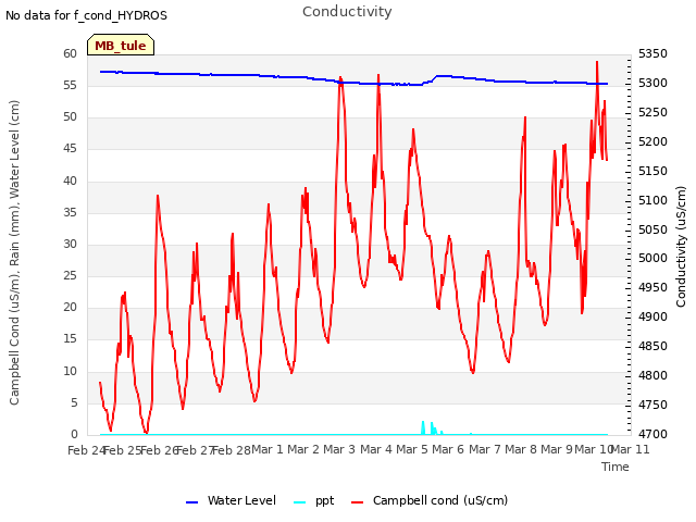 plot of Conductivity