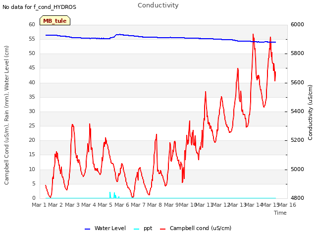 plot of Conductivity