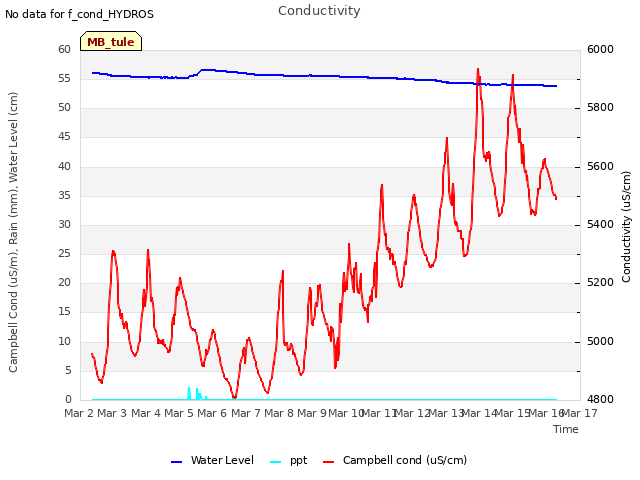 plot of Conductivity