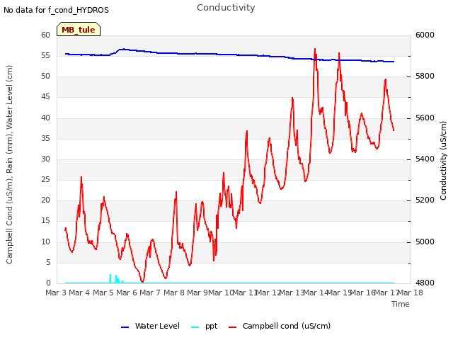 plot of Conductivity