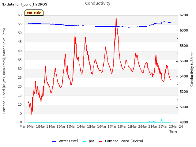 plot of Conductivity