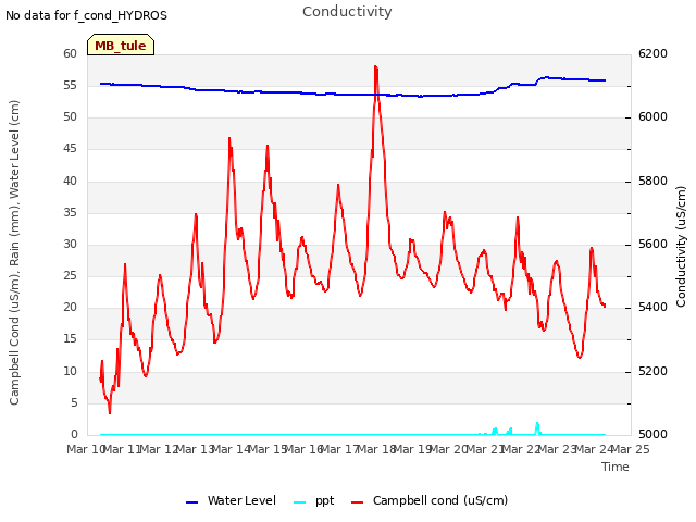 plot of Conductivity