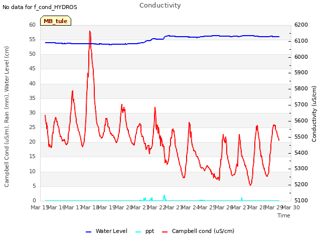 plot of Conductivity