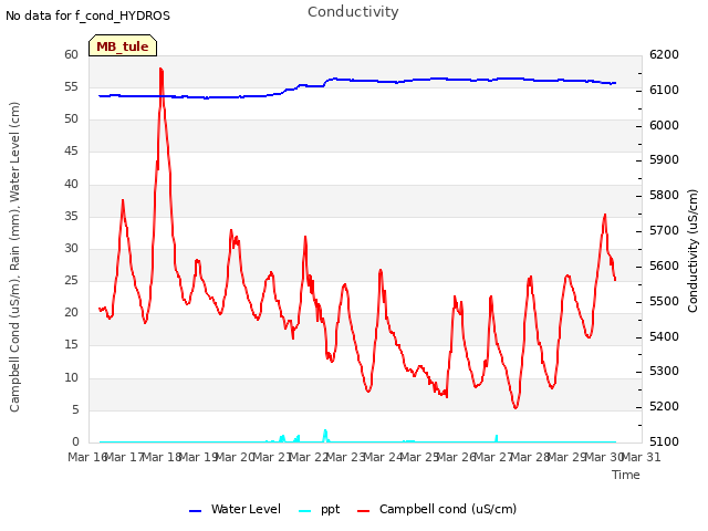 plot of Conductivity