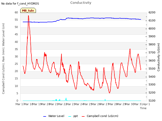 plot of Conductivity