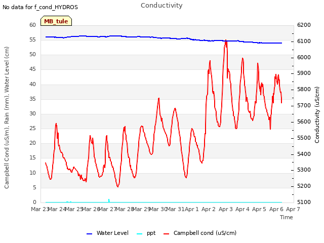 plot of Conductivity