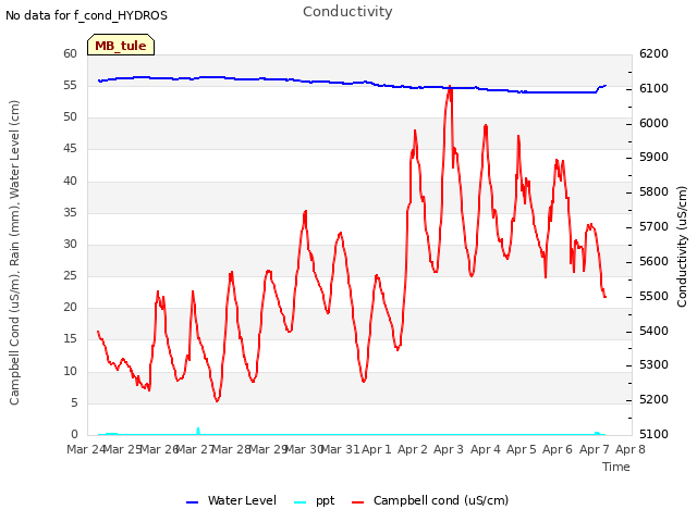 plot of Conductivity