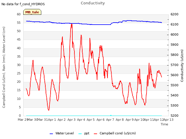 plot of Conductivity