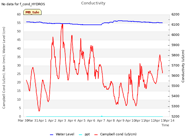 plot of Conductivity