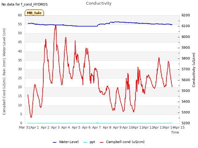 plot of Conductivity