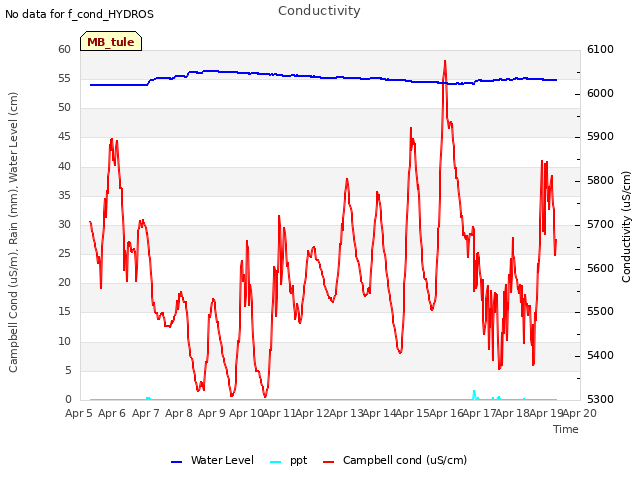 plot of Conductivity