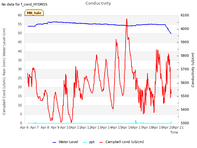 plot of Conductivity