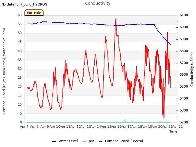 plot of Conductivity