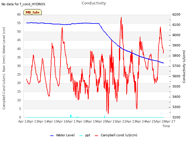 plot of Conductivity