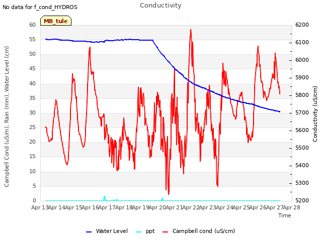 plot of Conductivity