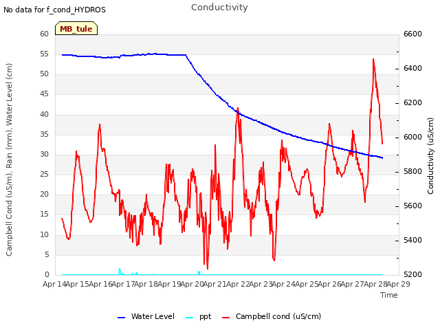 plot of Conductivity