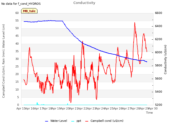 plot of Conductivity