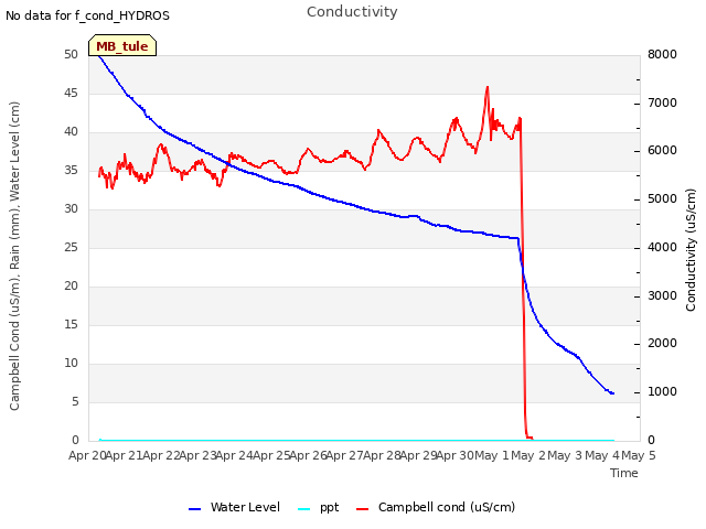 plot of Conductivity