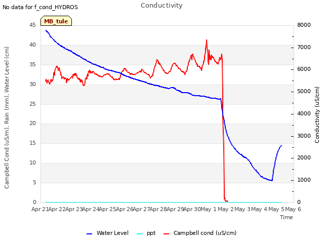 plot of Conductivity