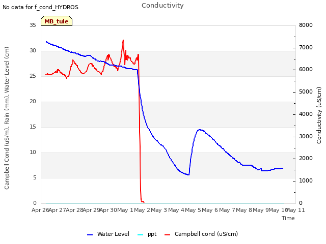 plot of Conductivity