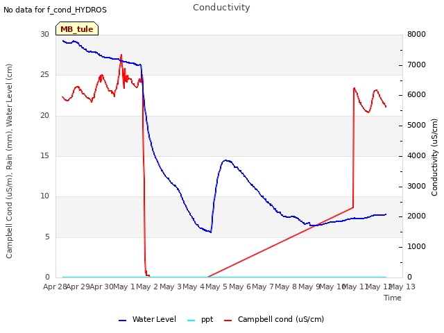 plot of Conductivity