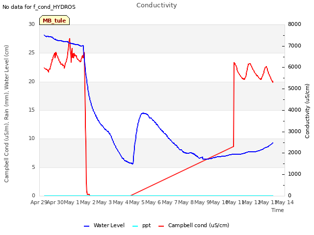 plot of Conductivity