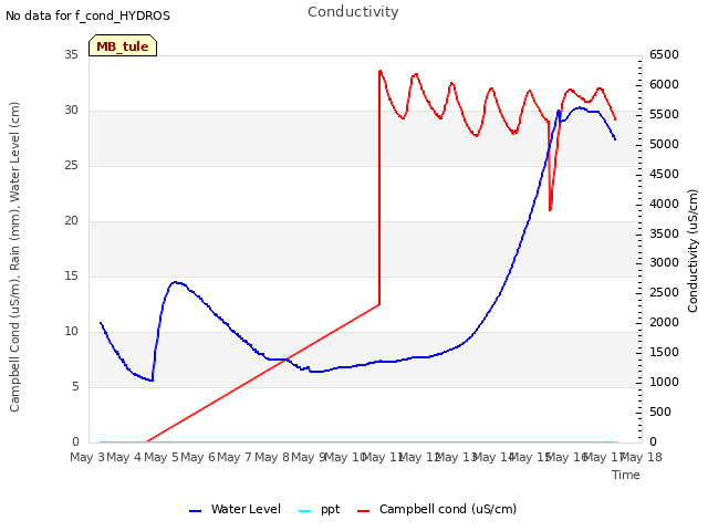 plot of Conductivity