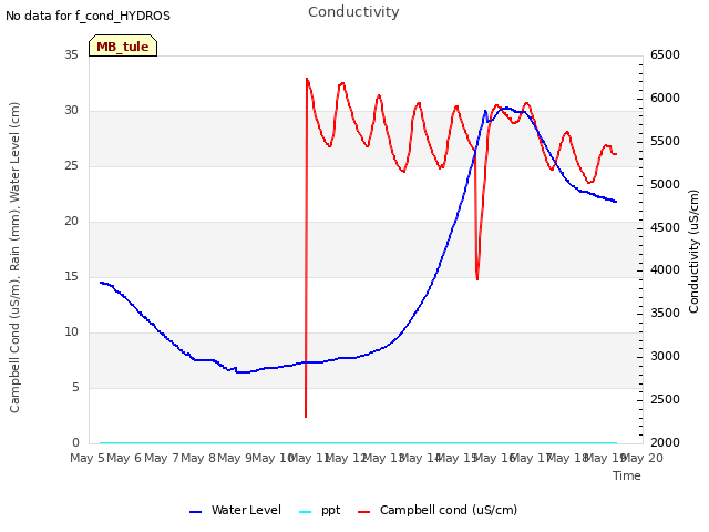 plot of Conductivity