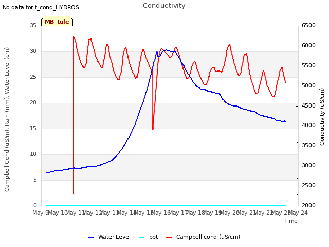 plot of Conductivity