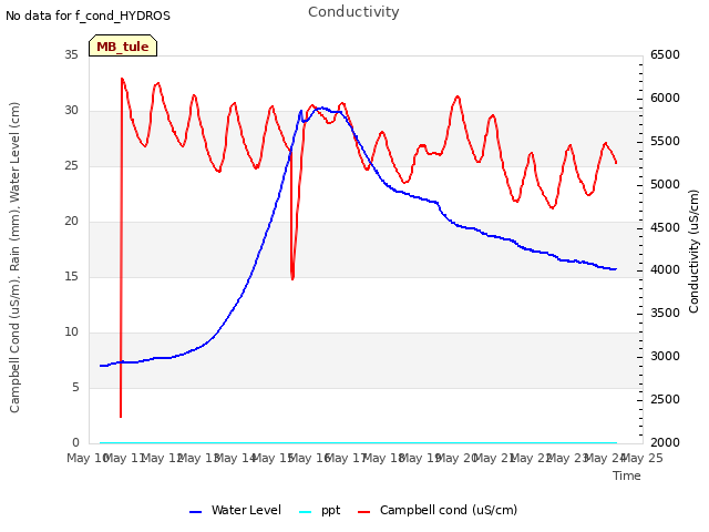 plot of Conductivity