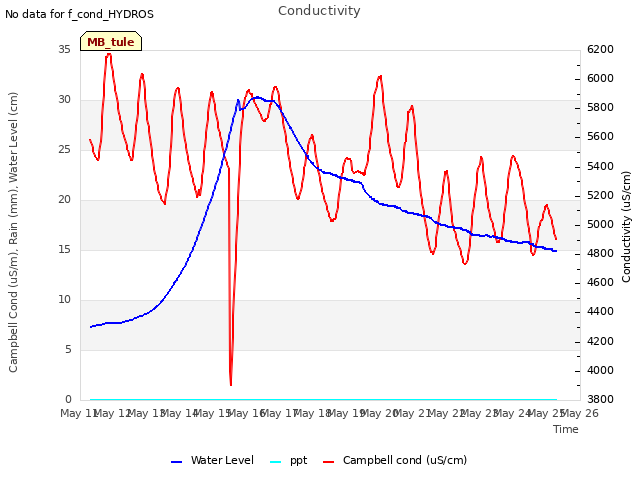 plot of Conductivity