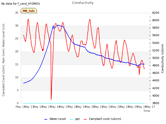 plot of Conductivity