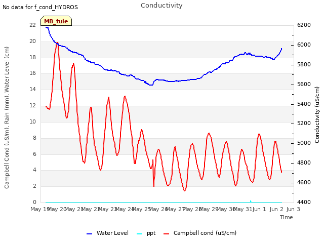 plot of Conductivity