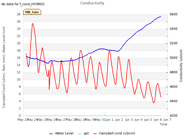 plot of Conductivity