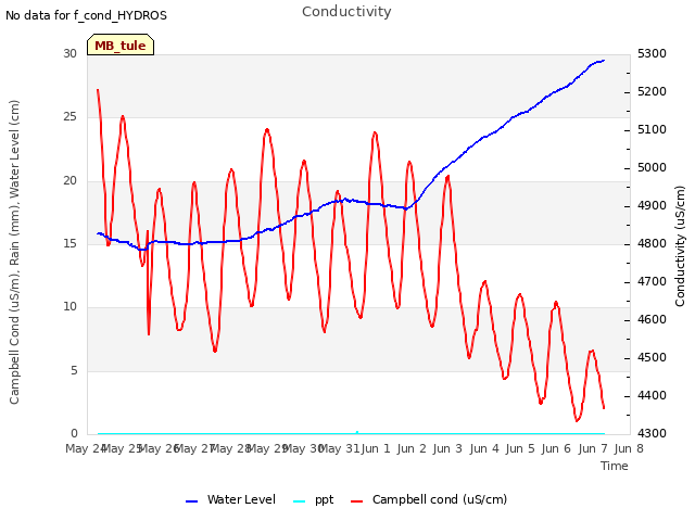 plot of Conductivity