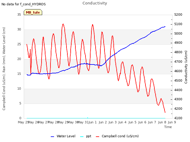 plot of Conductivity